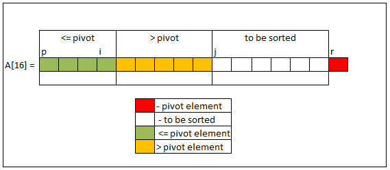 Quicksort loop invarient