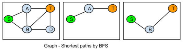 Shortest path by BFS